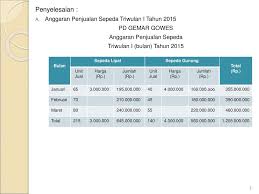 Sebuah perusahaan berharap akan menjual 14.000 unit produknya dengan harga rp10,00/unit. 101 Contoh Soal Anggaran Penjualan Per Triwulan Terlengkap Dikdasmen