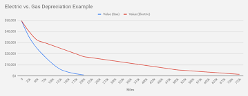 tesla and the electrifying economics of depreciation tesloop