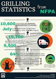 Fall safety topics for work language:en. Nfpa Grilling Safety