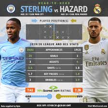 Man cityman city is ranked on the 3rd place in the standings with 78 points, 80 goals scored and 39 goals received in the last 38 league.read more ». Man City Vs Real Madrid Team News Probable Lineups And Key Battle