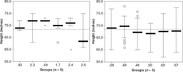 The formula for standard error of the mean is equal to the ratio of the standard deviation to the root of sample size. Standard Error Of The Mean Sage Research Methods