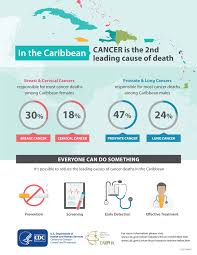 Cancers on the list are linked to information about treatment, supportive care, screening, prevention, clinical trials, and other topics. Breast Cancer Is Two Times Higher In The Caribbean Compared To The Usa Carpha Articles