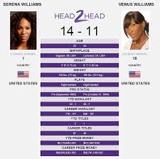 S williams vs v williams (final, 2017 australian open) (self.tennis). Serena Williams Vs Venus Williams Wimbledon 2015 As It Happened