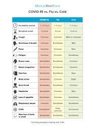 .day by day symptoms timeline: What Are The Early Symptoms Of Coronavirus Covid 19