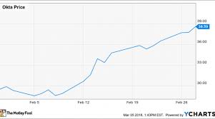 Why Okta Inc Stock Jumped 31 Last Month Nasdaq