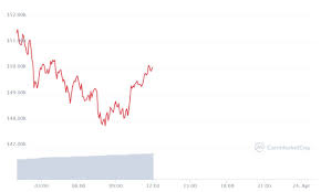 Ofir beigel | last updated: Why Bitcoin Price Is Suddenly Going Down