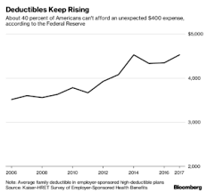 Finding health insurance plans with no deductible can be challenging. Some Big Employers Moving Away From High Deductible Health Plans
