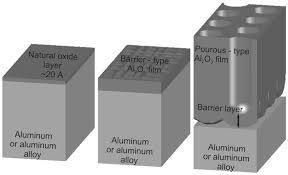 Types of the alumina oxide layer. | Download Scientific Diagram