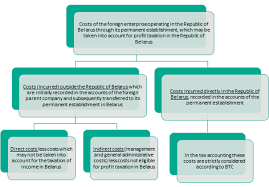 Business expenses not allowed under income tax. Optimisation Of Corporate Income Tax For Permanent Establishments In Belarus Since January 1 2019 Rodl Partner