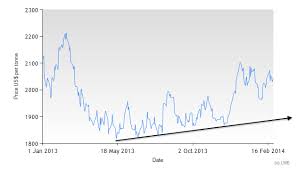Zinc Prices Settling How High Can They Go In 2014 Steel
