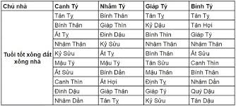 Theo chuyên gia phong thủy, người đến xông đất được xem là người đại diện cho vận khí của năm, nhưng để tìm được người hợp thiên can, địa chi, ngũ hành với chủ nhà như vậy rất là khó tìm. Tuá»•i Nao Xong Nha Phu Há»£p Táº¿t Tan Sá»­u 2021