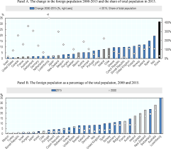 The number of male foreign workers is tremendously higher than their female counterpart, 2.88 million to 739,552. Oecd Ilibrary Home