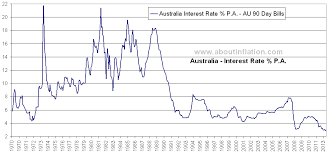 interest rate australia about inflation