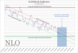 Gold Stock Indicator Nearing A Buy Signal For Nugt New