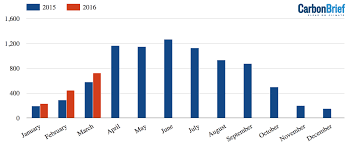 Uk Solar Electricity Generation Carbon Brief