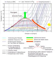 Ein wert oberhalb des mittelwertes weist auf. Wasserdampf Wikipedia