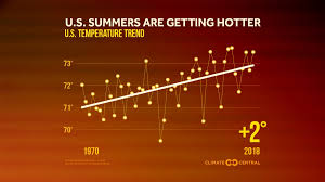 summer temperature trends in the contiguous u s climate