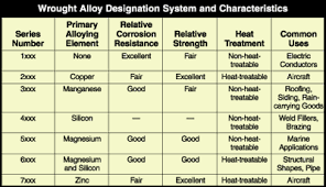 Aluminum Stands Tall As A Structural Metal Part 1