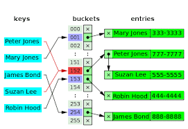 Hash table is a bounded finite data strucutre type with a table genre. Hash Table Data Structure Tutorial Linux Hint