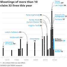 But in 2020 there has. The Death Penalty Will Not Prevent Mass Shootings Death Penalty Focus
