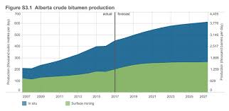 Crude Bitumen Production