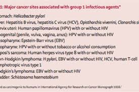 16 Of Cancers Are Caused By Viruses Or Bacteria Discover