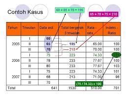 Tahun minyak mentah (barrel) 1996 1997 1998 1999 2000 85. Deret Berkala Dan Peramalan Analisa Variasi Musim Ba