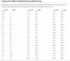 Conversion Table For Blood Glucose Monitoring Mmol L To Mg Dl From Joslin Tom Wade Md