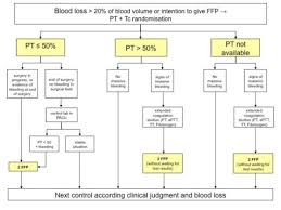 Image result for Plasma Transfusion