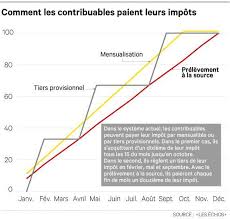 Maybe you would like to learn more about one of these? Impots La Reforme Du Prelevement A La Source Les Echos