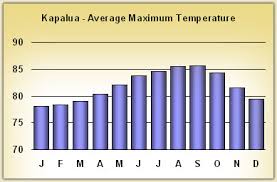 Hawaii Weather Guide With Maui Oahu Big Island And Kauai