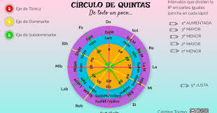 Circulo De 5ª Cristina Tormo Hace Tiempo Que Iba Buscando Un Circulo De Quintas Sin Derechos De Imagen Y Que Fuera Atr Circulo De Quintas Circulo Didactico