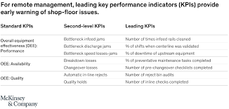 1 introduction to daily supervisor checklist: Managing Manufacturing Organizations During Coronavirus Mckinsey
