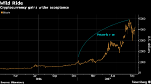 Why do we get extreme price drops in crypto? Bitcoin Bitcoin Name Dropping Revives Market Memories Of Dot Com Mania The Economic Times