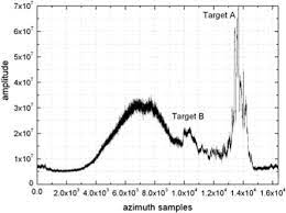 Target at an international scale, the target varies in size, but at the olympics, it is 122cm in diameter. Adaptive Doppler Centroid Estimation Algorithm Based On Curve Fitting Study On Ground Moving Target Indication And Imaging Technique Of Airborne Sar
