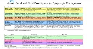 Descriptors For Consistency Modification Dysphagia Too