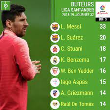 Toutes les informations sur vos ligues et championnats préférés. Classement Liga Liga Endesa Espagne Les Resultats De La J22