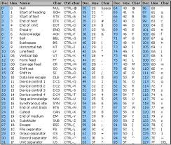 As you may be aware that computers can only understand numbers. 20 Der Besten Ideen Fur Ascii Code Tabelle Beste Wohnkultur Bastelideen Coloring Und Frisur Inspiration Verschlusselung Tabelle Pc Magazin