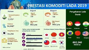 Pokok lada ditanam di atas busut yang disediakan semasa penyediaan tanah. Industri Pasaran Lada Di Malaysia Disediakan Oleh Lembaga