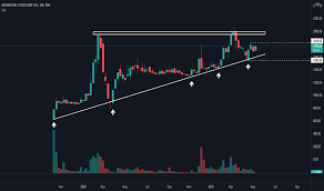 Indian railway catering & tourism corporation ltd. Irctc Stock Price And Chart Nse Irctc Tradingview India