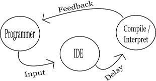 Here you find 82 meanings of the word loop. Feedback Loops In Software Development Irrational Exuberance