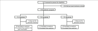 Flowchart Of Subject Recruitment And Assignment To The Study