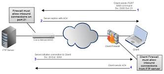 Ftp stands for file transfer protocol. Active And Passive Ftp Overview And Configuration Cisco Meraki