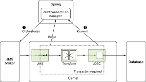This article will cover how to write a test for apache camel rest dsl with spring boot. Chapter 12 Transactions And Idempotency Camel In Action