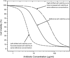 Comparative Assessment Of Antibiotic Potency Loss With Time