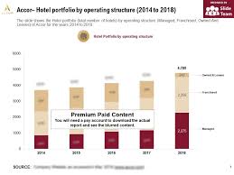 Accor Hotel Portfolio By Operating Structure 2014 2018