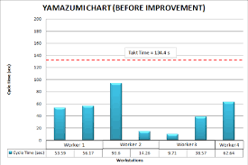 Current Yamazumi Chart Calculating Number Of Worker
