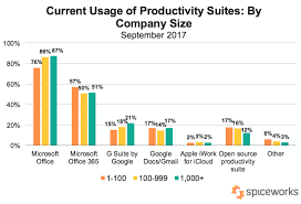 Data Snapshot The State Of Productivity Suites In The Workplace Spiceworks