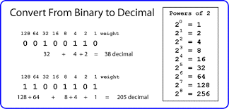 Divide by the base 2 to get the digits from the remainders Easy Binary To Decimal Conversion 2 Binary Number Conversion