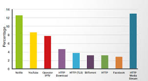 Netflix Bandwidth Consumption Eclipsed By Web Streaming Apps